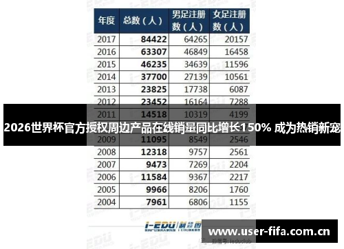 2026世界杯官方授权周边产品在线销量同比增长150% 成为热销新宠